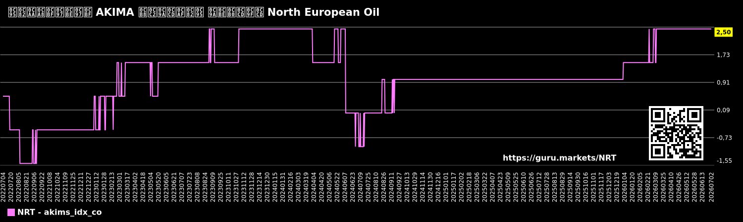 ಕಂಪನಿಗಾಗಿ AKIMA ಸೂಚ್ಯಂಕ ಚಾರ್ಟ್ North European Oil